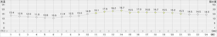 竹原(>2022年04月10日)のアメダスグラフ