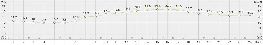 今治(>2022年04月10日)のアメダスグラフ