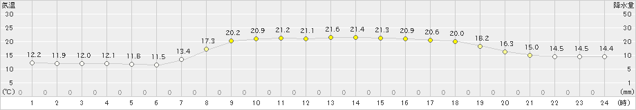 御荘(>2022年04月10日)のアメダスグラフ