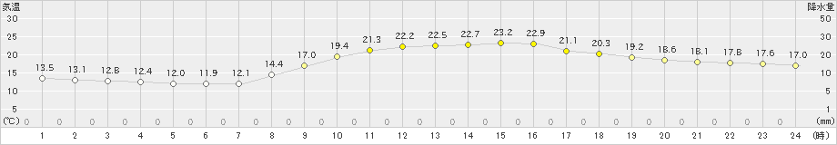 佐世保(>2022年04月10日)のアメダスグラフ