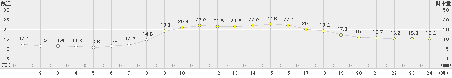 西海(>2022年04月10日)のアメダスグラフ