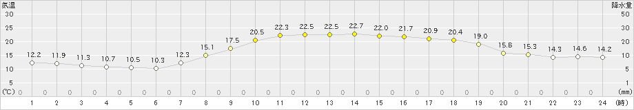 西都(>2022年04月10日)のアメダスグラフ