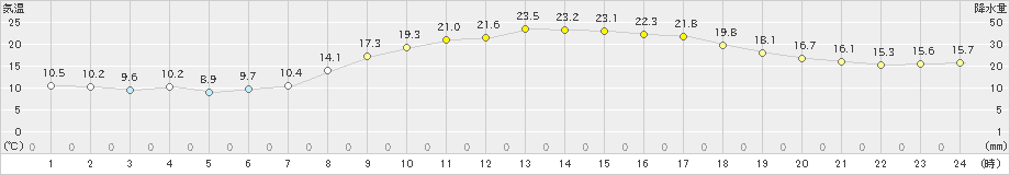 溝辺(>2022年04月10日)のアメダスグラフ