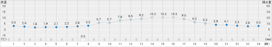 中川(>2022年04月11日)のアメダスグラフ