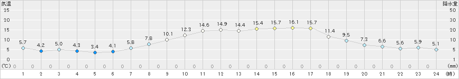 比布(>2022年04月11日)のアメダスグラフ