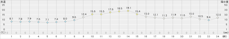 札幌(>2022年04月11日)のアメダスグラフ