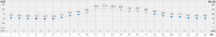 朱鞠内(>2022年04月11日)のアメダスグラフ