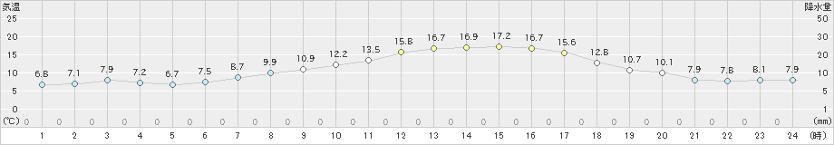 美唄(>2022年04月11日)のアメダスグラフ