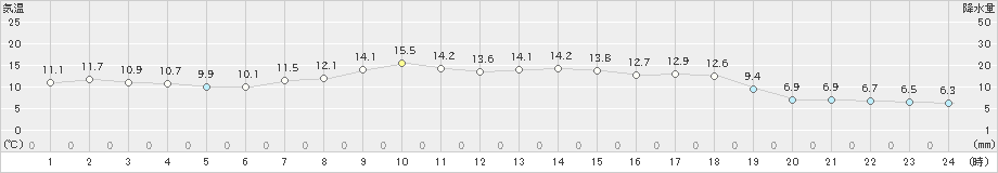 共和(>2022年04月11日)のアメダスグラフ