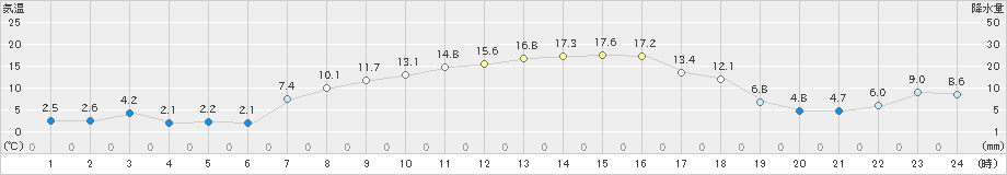 蘭越(>2022年04月11日)のアメダスグラフ