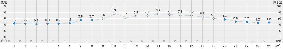 興部(>2022年04月11日)のアメダスグラフ