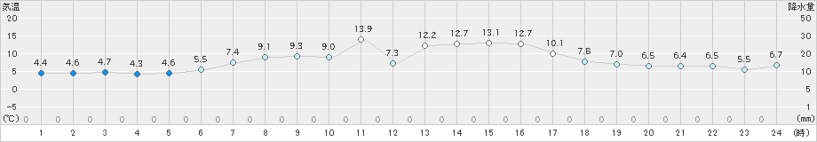 宇登呂(>2022年04月11日)のアメダスグラフ