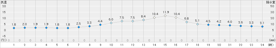 標茶(>2022年04月11日)のアメダスグラフ