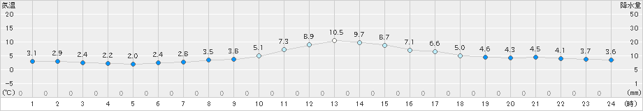 鶴丘(>2022年04月11日)のアメダスグラフ