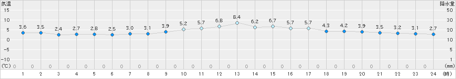 知方学(>2022年04月11日)のアメダスグラフ