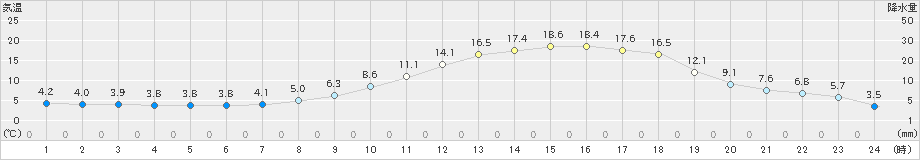 鹿追(>2022年04月11日)のアメダスグラフ