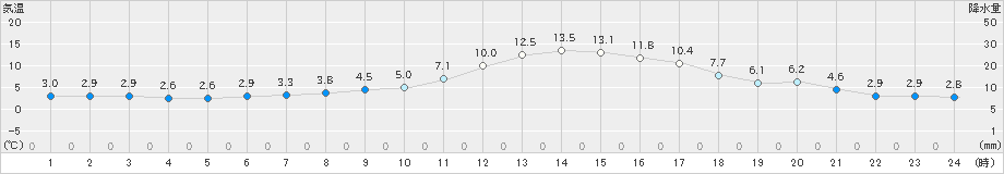 更別(>2022年04月11日)のアメダスグラフ