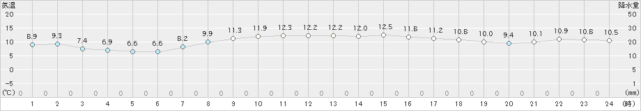 日高門別(>2022年04月11日)のアメダスグラフ