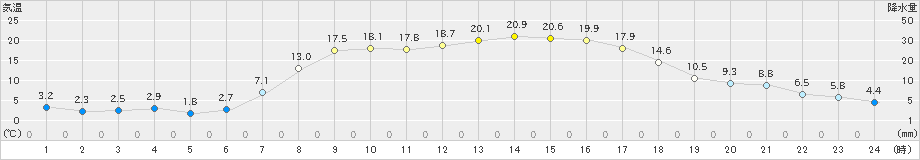 新和(>2022年04月11日)のアメダスグラフ