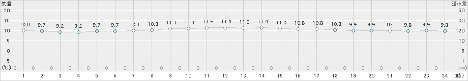 奥尻(>2022年04月11日)のアメダスグラフ