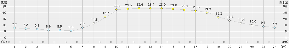 鷹巣(>2022年04月11日)のアメダスグラフ