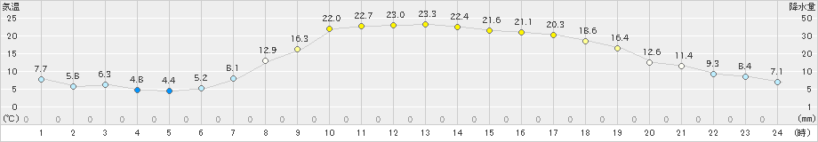 脇神(>2022年04月11日)のアメダスグラフ