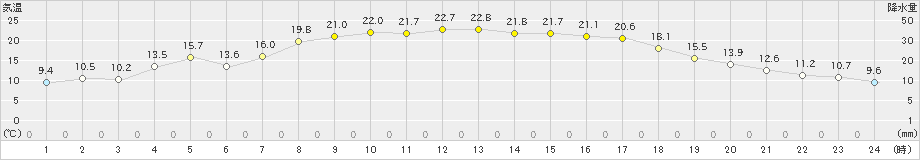 五城目(>2022年04月11日)のアメダスグラフ