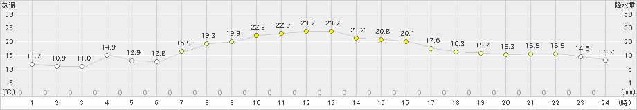 女川(>2022年04月11日)のアメダスグラフ