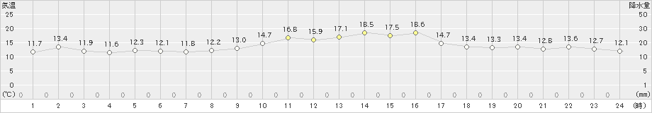 飛島(>2022年04月11日)のアメダスグラフ