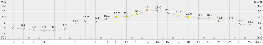 相馬(>2022年04月11日)のアメダスグラフ