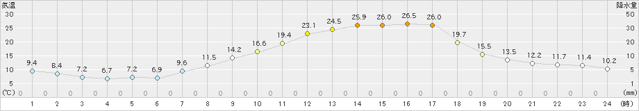 喜多方(>2022年04月11日)のアメダスグラフ