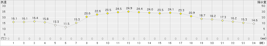 飯舘(>2022年04月11日)のアメダスグラフ