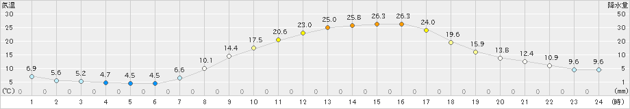 西会津(>2022年04月11日)のアメダスグラフ