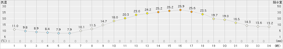 若松(>2022年04月11日)のアメダスグラフ