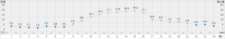 南郷(>2022年04月11日)のアメダスグラフ