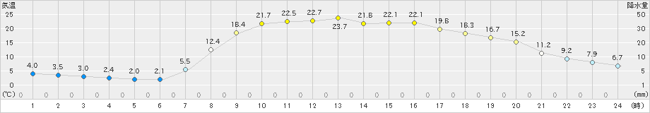 湯本(>2022年04月11日)のアメダスグラフ