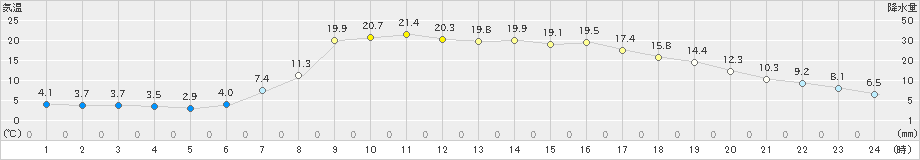 土呂部(>2022年04月11日)のアメダスグラフ