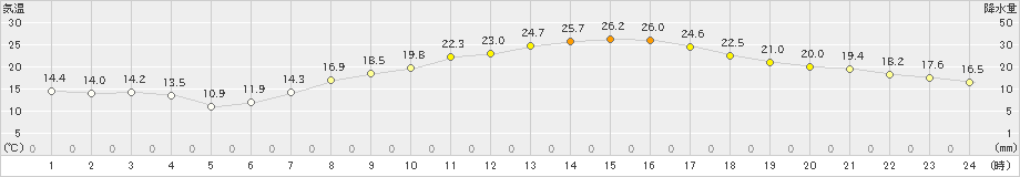 伊勢崎(>2022年04月11日)のアメダスグラフ