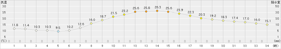 秩父(>2022年04月11日)のアメダスグラフ