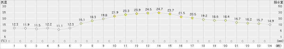 青梅(>2022年04月11日)のアメダスグラフ