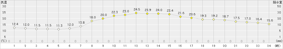 八王子(>2022年04月11日)のアメダスグラフ