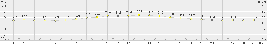 大島(>2022年04月11日)のアメダスグラフ