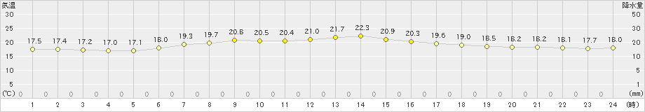 新島(>2022年04月11日)のアメダスグラフ