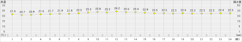 父島(>2022年04月11日)のアメダスグラフ