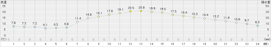 軽井沢(>2022年04月11日)のアメダスグラフ