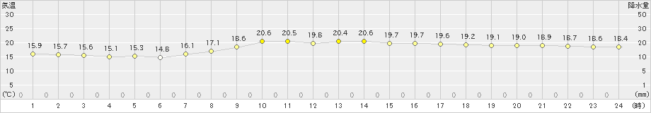 御前崎(>2022年04月11日)のアメダスグラフ