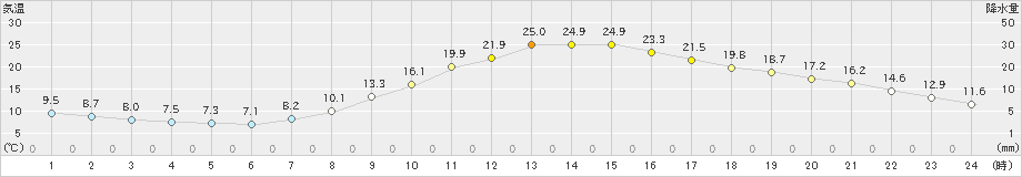 高山(>2022年04月11日)のアメダスグラフ