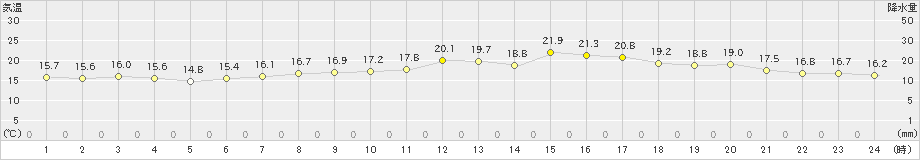 津(>2022年04月11日)のアメダスグラフ