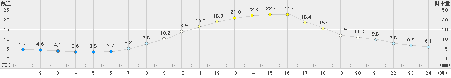 小出(>2022年04月11日)のアメダスグラフ