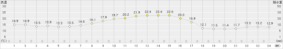 関山(>2022年04月11日)のアメダスグラフ